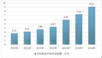 2018-2024年中國互聯(lián)網(wǎng)Web安全產(chǎn)品行業(yè)分析與投資決策咨詢報告